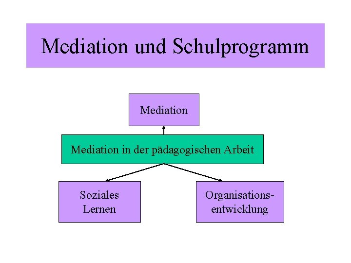 Mediation und Schulprogramm Mediation in der pädagogischen Arbeit Soziales Lernen Organisationsentwicklung 