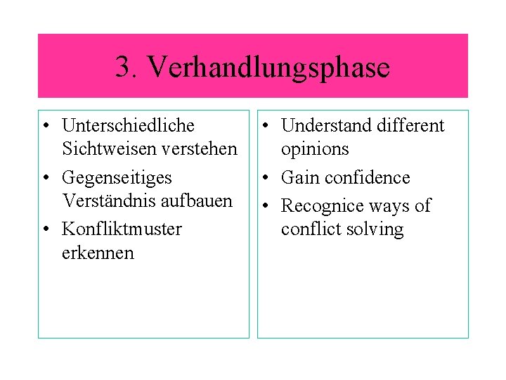 3. Verhandlungsphase • Unterschiedliche Sichtweisen verstehen • Gegenseitiges Verständnis aufbauen • Konfliktmuster erkennen •