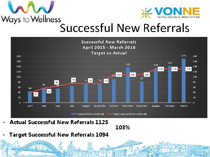 Successful New Referrals April 2015 - March 2016 Target vs Actual 180 160 136