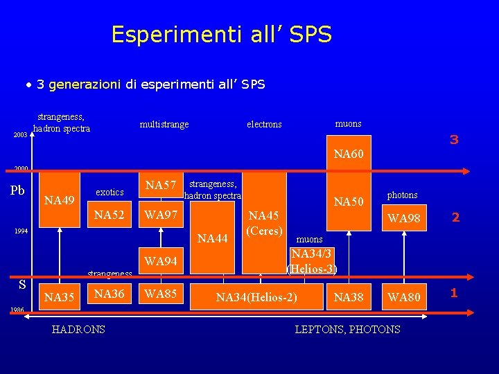 Esperimenti all’ SPS • 3 generazioni di esperimenti all’ SPS 2003 strangeness, hadron spectra