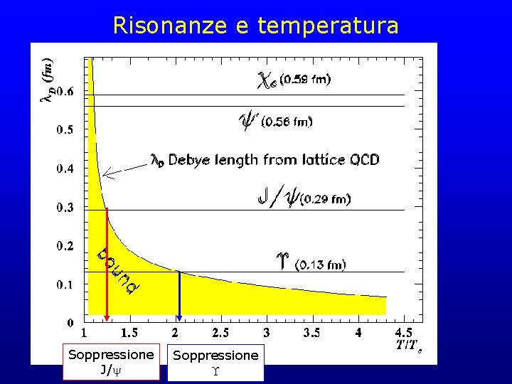 Risonanze e temperatura Soppressione J/ Soppressione 