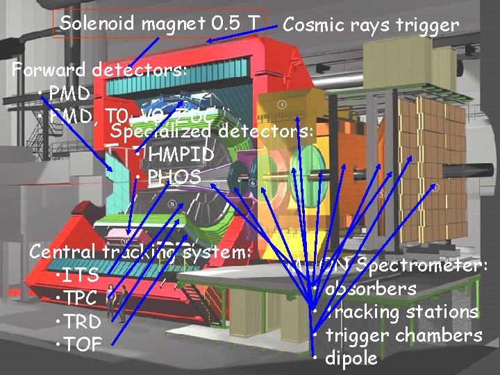 Solenoid magnet 0. 5 T Cosmic rays trigger Forward detectors: • PMD • FMD,