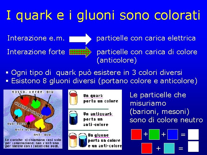 I quark e i gluoni sono colorati Interazione e. m. particelle con carica elettrica