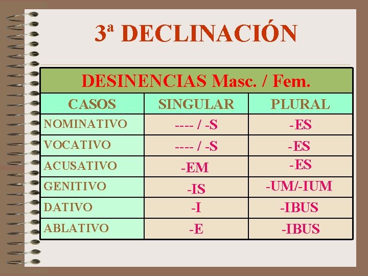 3ª DECLINACIÓN DESINENCIAS Masc. / Fem. CASOS NOMINATIVO VOCATIVO ACUSATIVO GENITIVO DATIVO ABLATIVO SINGULAR