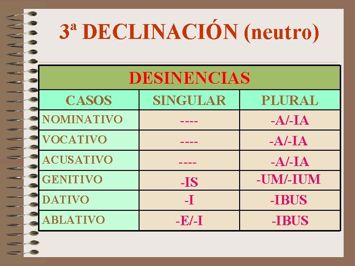 3ª DECLINACIÓN (neutro) DESINENCIAS CASOS NOMINATIVO VOCATIVO ACUSATIVO GENITIVO DATIVO ABLATIVO SINGULAR ---- PLURAL