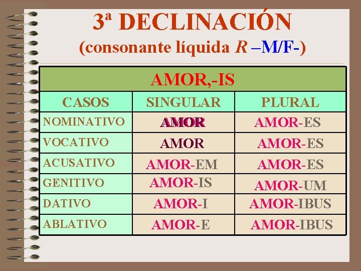 3ª DECLINACIÓN (consonante líquida R –M/F-) AMOR, -IS CASOS NOMINATIVO VOCATIVO ACUSATIVO GENITIVO DATIVO