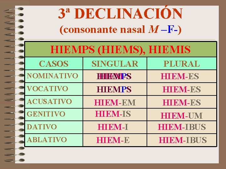 3ª DECLINACIÓN (consonante nasal M –F-) HIEMPS (HIEMS), HIEMIS CASOS NOMINATIVO VOCATIVO ACUSATIVO GENITIVO