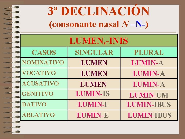 3ª DECLINACIÓN (consonante nasal N –N-) LUMEN, -INIS CASOS NOMINATIVO VOCATIVO ACUSATIVO GENITIVO DATIVO