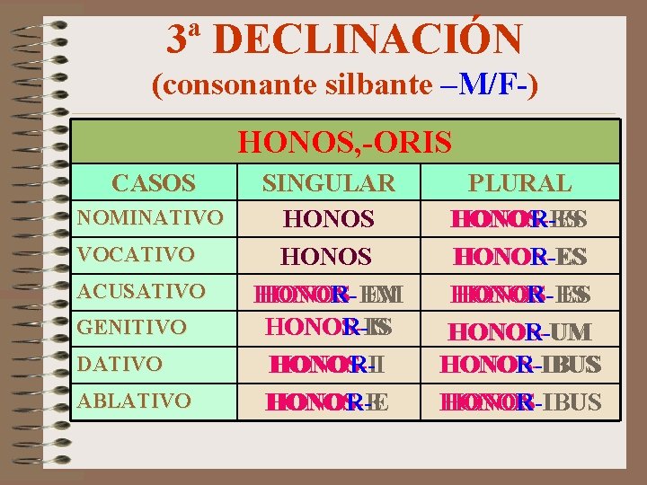 3ª DECLINACIÓN (consonante silbante –M/F-) HONOS, -ORIS CASOS NOMINATIVO VOCATIVO ACUSATIVO GENITIVO DATIVO ABLATIVO