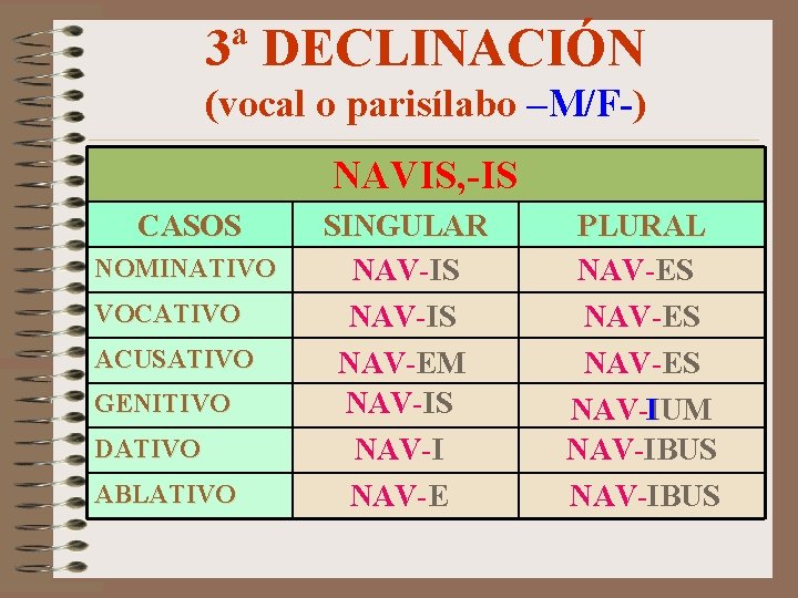 3ª DECLINACIÓN (vocal o parisílabo –M/F-) NAVIS, -IS CASOS NOMINATIVO VOCATIVO ACUSATIVO GENITIVO DATIVO