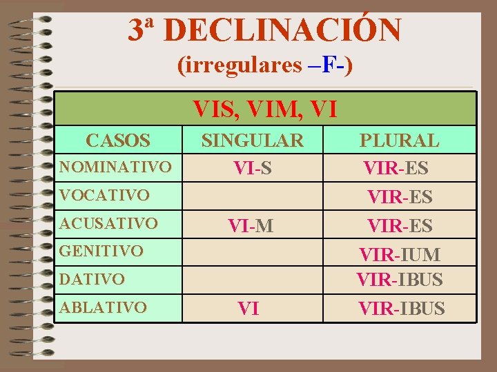 3ª DECLINACIÓN (irregulares –F-) VIS, VIM, VI CASOS NOMINATIVO SINGULAR VI-S VOCATIVO ACUSATIVO VI-M