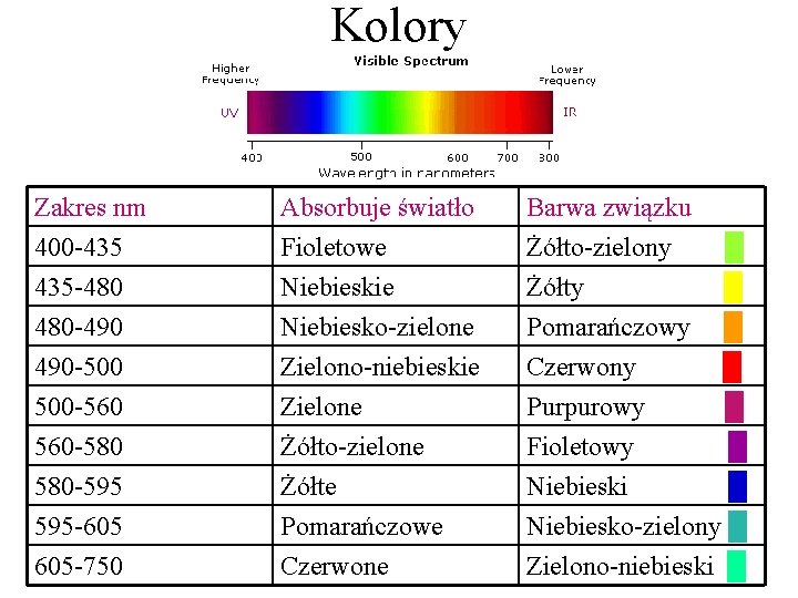 Kolory Zakres nm 400 -435 435 -480 480 -490 Absorbuje światło Fioletowe Niebieskie Niebiesko-zielone Kolory Zakres nm 400 -435 435 -480 480 -490 Absorbuje światło Fioletowe Niebieskie Niebiesko-zielone