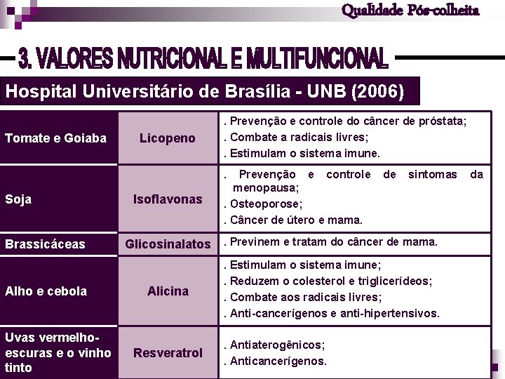 Qualidade Pós-colheita Hospital Universitário de Brasília - UNB (2006) Tomate e Goiaba Licopeno .