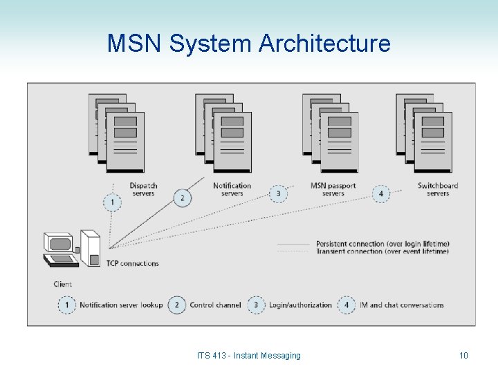 MSN System Architecture ITS 413 - Instant Messaging 10 