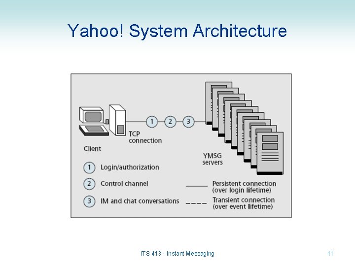 Yahoo! System Architecture ITS 413 - Instant Messaging 11 