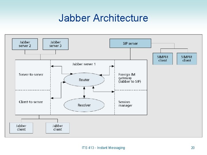 Jabber Architecture ITS 413 - Instant Messaging 20 