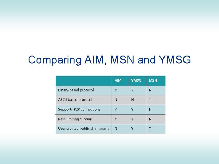 Comparing AIM, MSN and YMSG 
