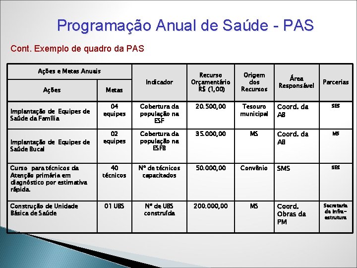 Programação Anual de Saúde - PAS Cont. Exemplo de quadro da PAS Ações e