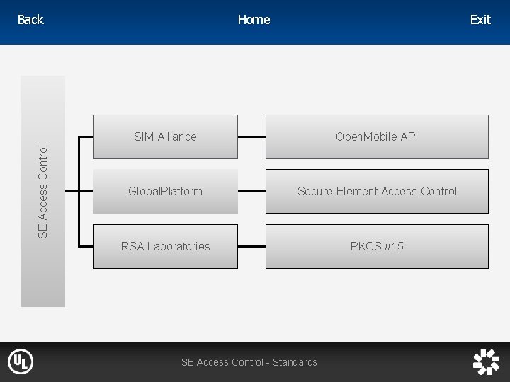 Home SE Access Control Back Exit SIM Alliance Open. Mobile API Global. Platform Secure