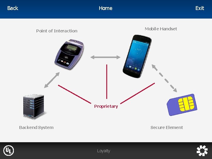 Home Back Exit Mobile Handset Point of Interaction Proprietary Backend System Secure Element Loyalty