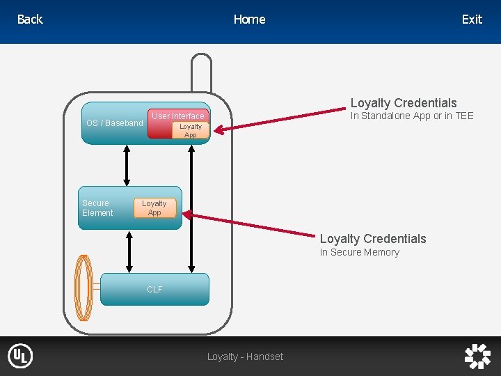 Home Back Exit Loyalty Credentials OS / Baseband Secure Element In Standalone App or