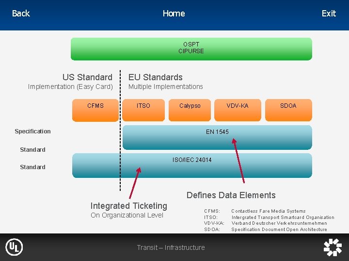Home Back Exit OSPT CIPURSE US Standard Implementation (Easy Card) CFMS EU Standards Multiple