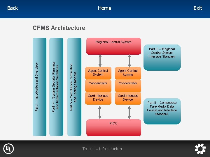 Home Back Exit CFMS Architecture Regional Central System Part V – Compliance Certification and
