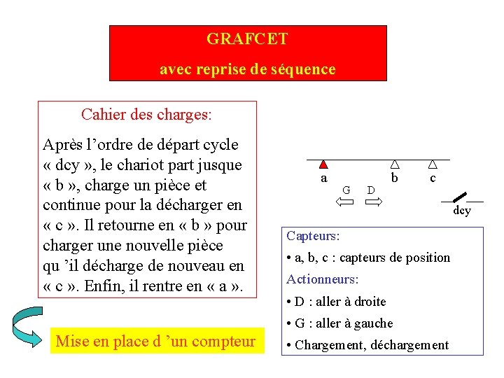 GRAFCET avec reprise de séquence Cahier des charges: Après l’ordre de départ cycle « GRAFCET avec reprise de séquence Cahier des charges: Après l’ordre de départ cycle «