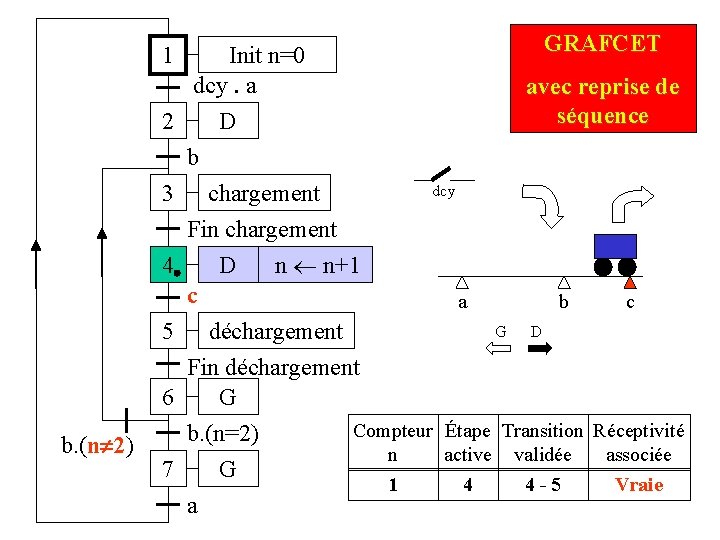 1 Init n=0 dcy. a 2 D GRAFCET avec reprise de séquence b 3 1 Init n=0 dcy. a 2 D GRAFCET avec reprise de séquence b 3