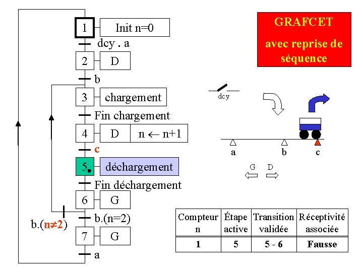 1 Init n=0 dcy. a 2 D GRAFCET avec reprise de séquence b 3 1 Init n=0 dcy. a 2 D GRAFCET avec reprise de séquence b 3