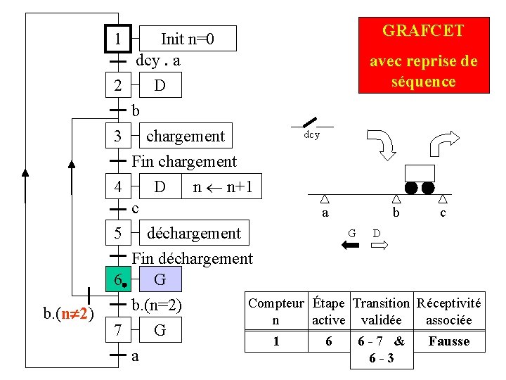 1 Init n=0 dcy. a 2 D GRAFCET avec reprise de séquence b 3 1 Init n=0 dcy. a 2 D GRAFCET avec reprise de séquence b 3