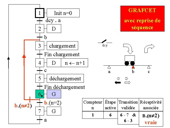 1 Init n=0 dcy. a 2 D GRAFCET avec reprise de séquence b 3 1 Init n=0 dcy. a 2 D GRAFCET avec reprise de séquence b 3