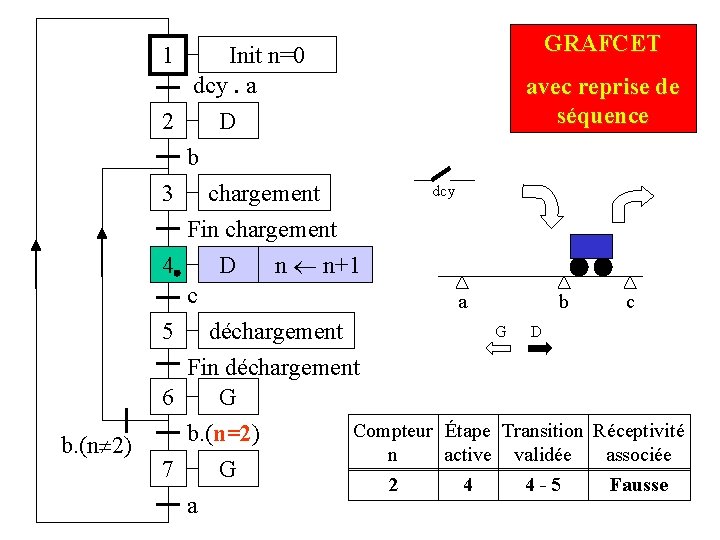 1 Init n=0 dcy. a 2 D GRAFCET avec reprise de séquence b 3 1 Init n=0 dcy. a 2 D GRAFCET avec reprise de séquence b 3
