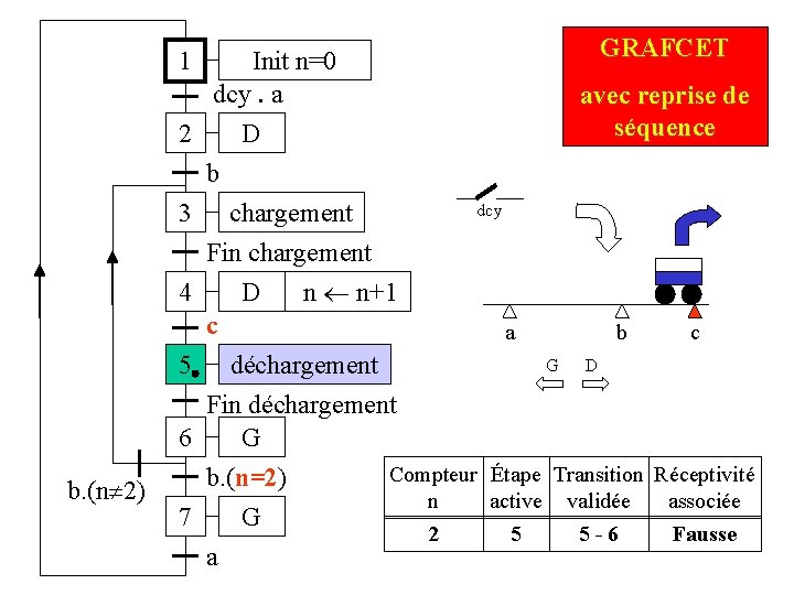 1 Init n=0 dcy. a 2 D GRAFCET avec reprise de séquence b 3 1 Init n=0 dcy. a 2 D GRAFCET avec reprise de séquence b 3