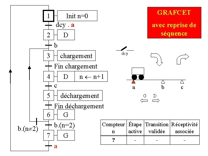 1 Init n=0 dcy. a 2 D GRAFCET avec reprise de séquence b 3 1 Init n=0 dcy. a 2 D GRAFCET avec reprise de séquence b 3