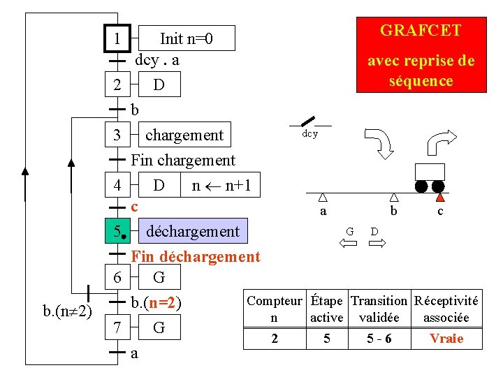 1 Init n=0 dcy. a 2 D GRAFCET avec reprise de séquence b 3 1 Init n=0 dcy. a 2 D GRAFCET avec reprise de séquence b 3