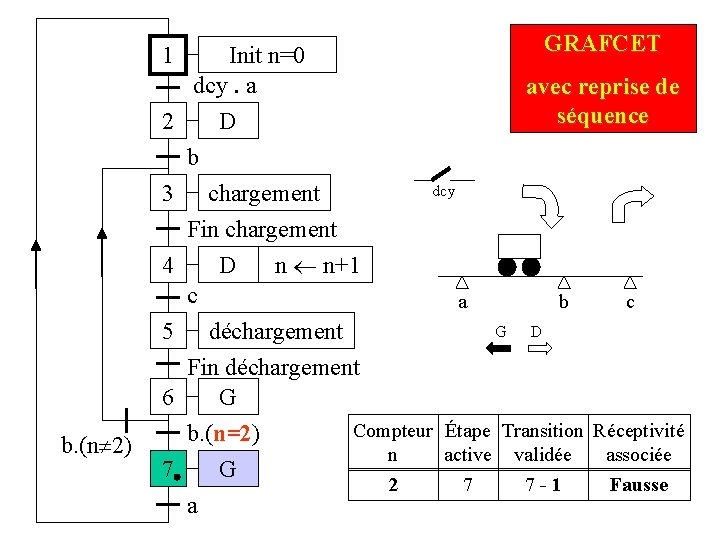 1 Init n=0 dcy. a 2 D GRAFCET avec reprise de séquence b 3 1 Init n=0 dcy. a 2 D GRAFCET avec reprise de séquence b 3