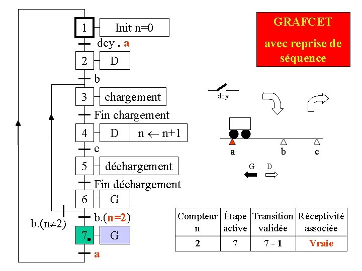 1 Init n=0 dcy. a 2 D GRAFCET avec reprise de séquence b 3 1 Init n=0 dcy. a 2 D GRAFCET avec reprise de séquence b 3