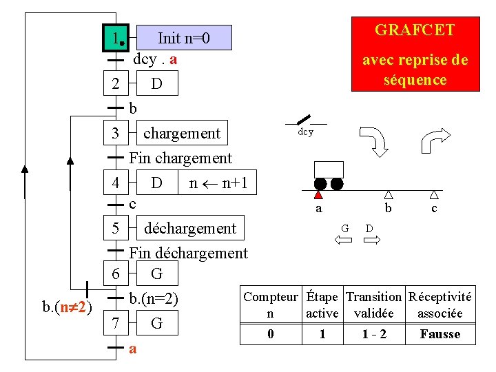 1 Init n=0 dcy. a 2 D GRAFCET avec reprise de séquence b 3 1 Init n=0 dcy. a 2 D GRAFCET avec reprise de séquence b 3