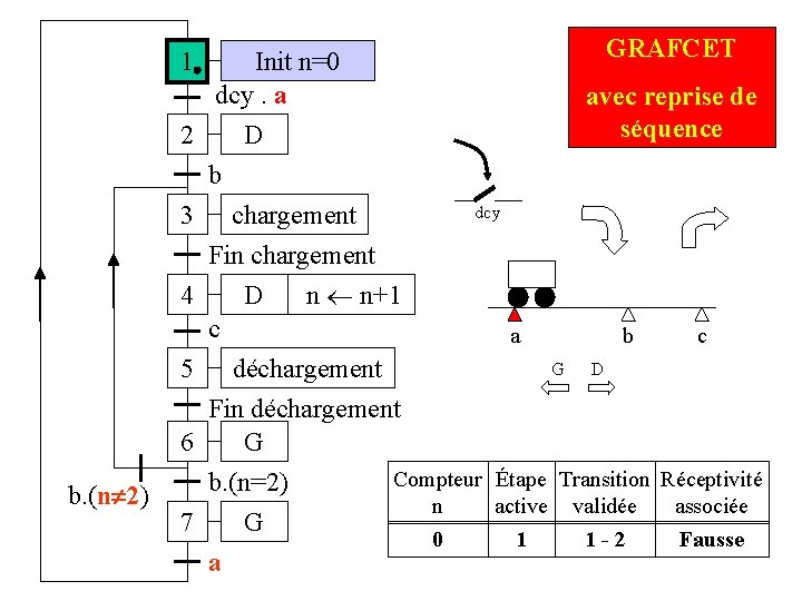 1 Init n=0 dcy. a 2 D GRAFCET avec reprise de séquence b 3 1 Init n=0 dcy. a 2 D GRAFCET avec reprise de séquence b 3