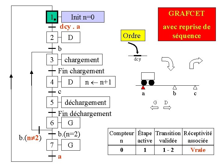 Init n=0 dcy. a 2 D GRAFCET 1 Ordre avec reprise de séquence b Init n=0 dcy. a 2 D GRAFCET 1 Ordre avec reprise de séquence b