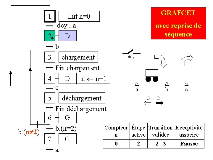 1 Init n=0 dcy. a 2 D GRAFCET avec reprise de séquence b 3 1 Init n=0 dcy. a 2 D GRAFCET avec reprise de séquence b 3