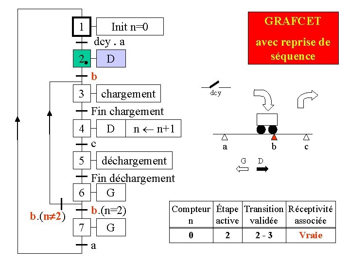 1 Init n=0 dcy. a 2 D GRAFCET avec reprise de séquence b 3 1 Init n=0 dcy. a 2 D GRAFCET avec reprise de séquence b 3