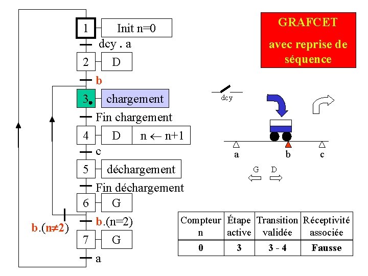 1 Init n=0 dcy. a 2 D GRAFCET avec reprise de séquence b 3 1 Init n=0 dcy. a 2 D GRAFCET avec reprise de séquence b 3