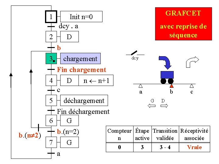 1 Init n=0 dcy. a 2 D GRAFCET avec reprise de séquence b 3 1 Init n=0 dcy. a 2 D GRAFCET avec reprise de séquence b 3