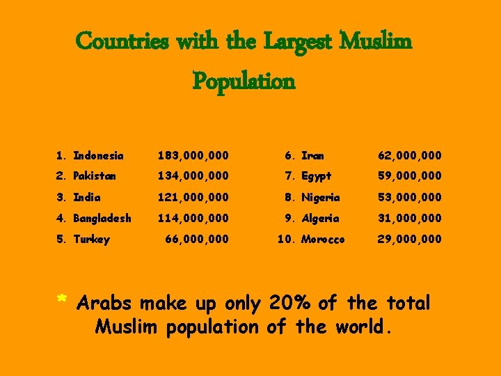 Countries with the Largest Muslim Population 1. Indonesia 183, 000 6. Iran 62, 000