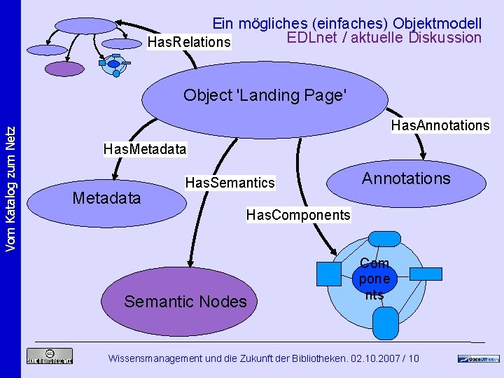 Ein mögliches (einfaches) Objektmodell EDLnet / aktuelle Diskussion Has. Relations Vom Katalog zum Netz Ein mögliches (einfaches) Objektmodell EDLnet / aktuelle Diskussion Has. Relations Vom Katalog zum Netz