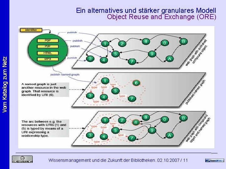Vom Katalog zum Netz Ein alternatives und stärker granulares Modell Object Reuse and Exchange Vom Katalog zum Netz Ein alternatives und stärker granulares Modell Object Reuse and Exchange