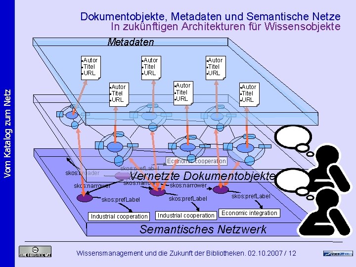 Dokumentobjekte, Metadaten und Semantische Netze In zukünftigen Architekturen für Wissensobjekte Metadaten Vom Katalog zum Dokumentobjekte, Metadaten und Semantische Netze In zukünftigen Architekturen für Wissensobjekte Metadaten Vom Katalog zum