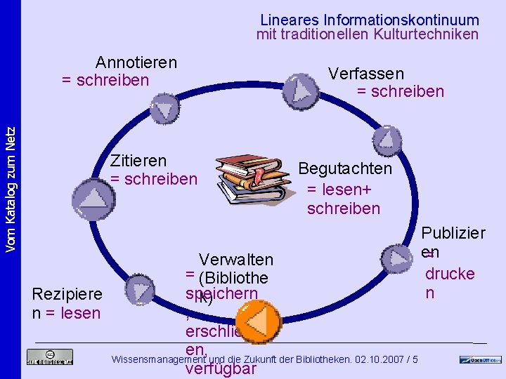 Lineares Informationskontinuum mit traditionellen Kulturtechniken Vom Katalog zum Netz Annotieren = schreiben Zitieren = Lineares Informationskontinuum mit traditionellen Kulturtechniken Vom Katalog zum Netz Annotieren = schreiben Zitieren =